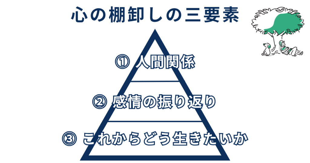 「心の棚卸しの3要素」
①人間関係
②感情の振り返り
③これからどう生きたいか
の三角形図