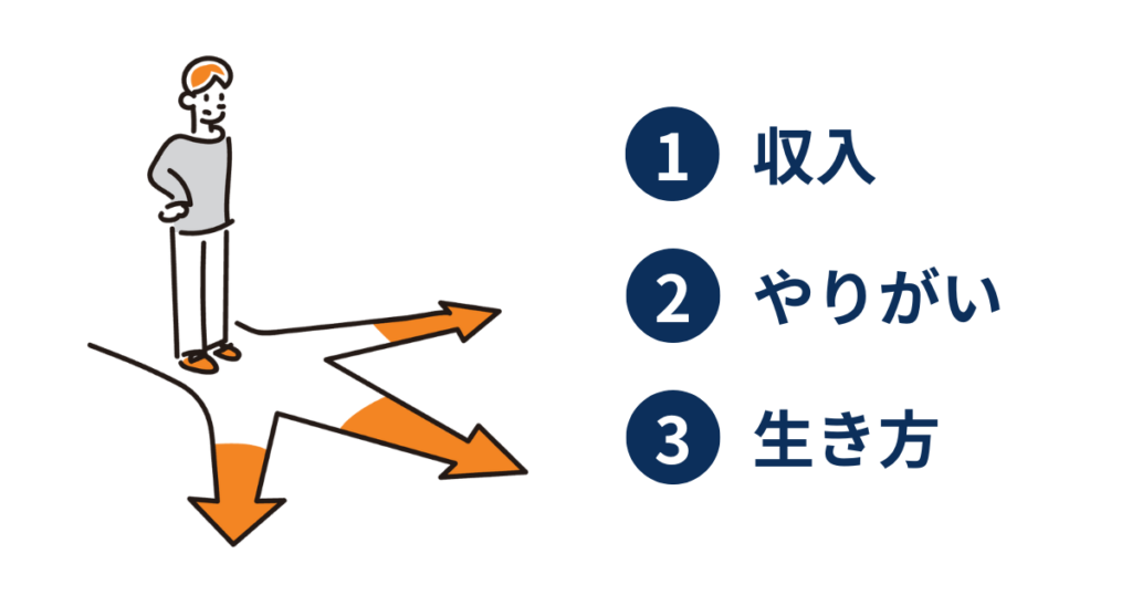 「キャリアの分岐点に立つ若者のイラスト」。
道が3つに分かれており、それぞれに「収入」「やりがい」「生き方」と書かれている。