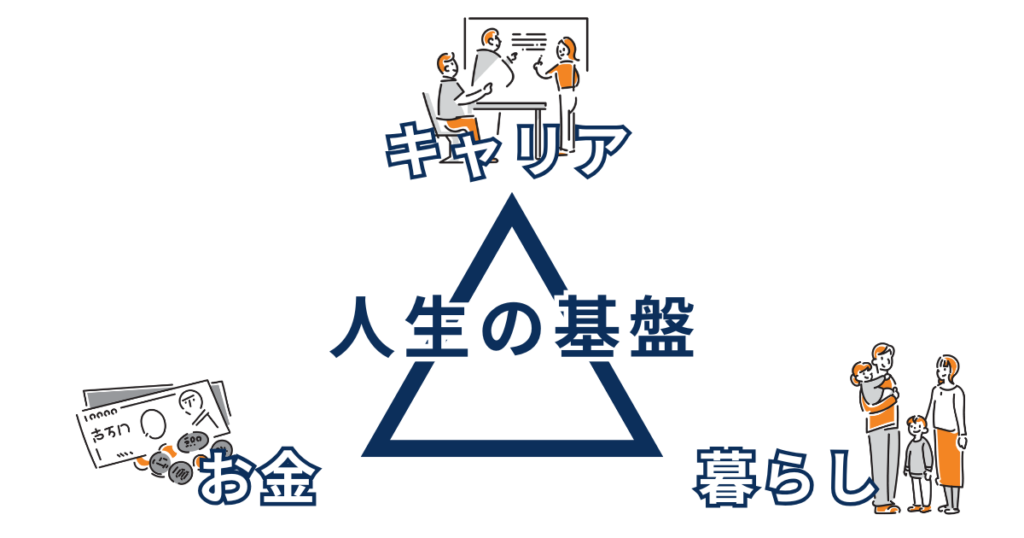 「キャリア・お金・暮らしの3つが書かれた三角形図」。
中央に「人生の基盤」と表記した図