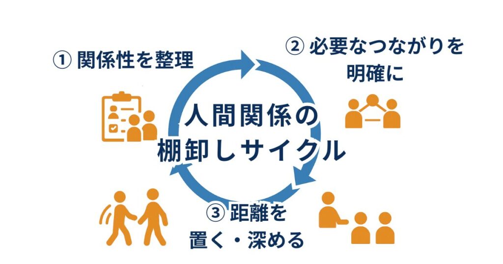 「人間関係の棚卸しサイクル」
①関係性を整理
②必要なつながりを明確に
③距離を置く・深める
のプロセス図