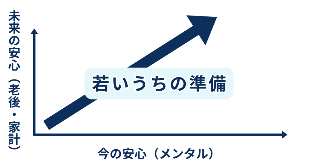 「今の安心（メンタル）と未来の安心（老後・家計）の二軸グラフ」。
若いうちの準備が両方を高める図