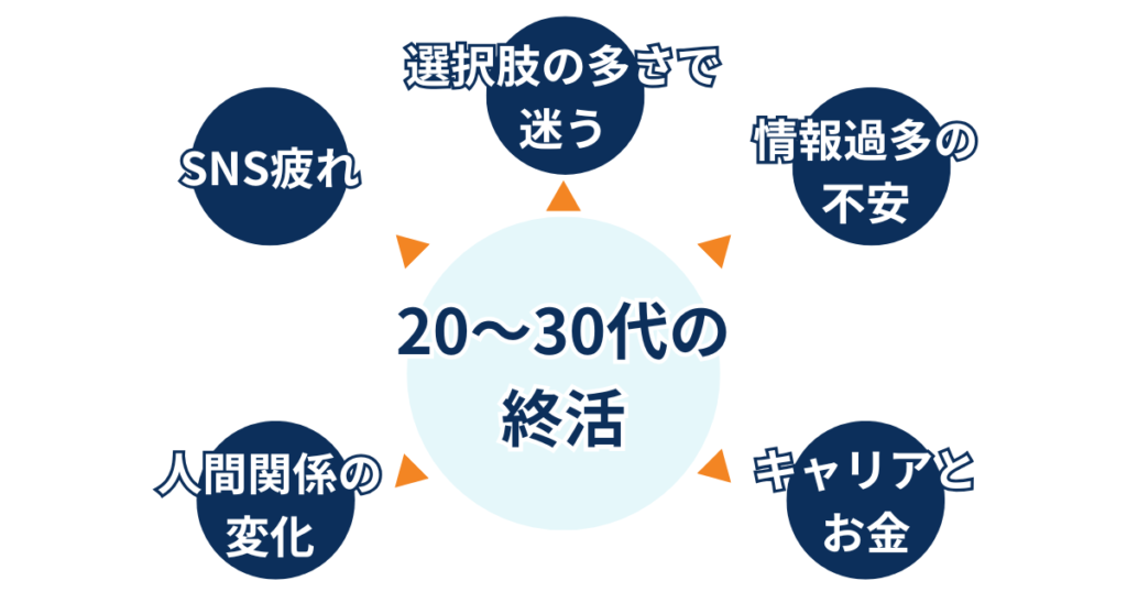 中央に「20〜30代の終活」と書き、その周囲に「選択肢の多さで迷う」「情報過多の不安」「キャリアとお金」「人間関係の変化」「SNS疲れ」
を円形に配置したイラスト