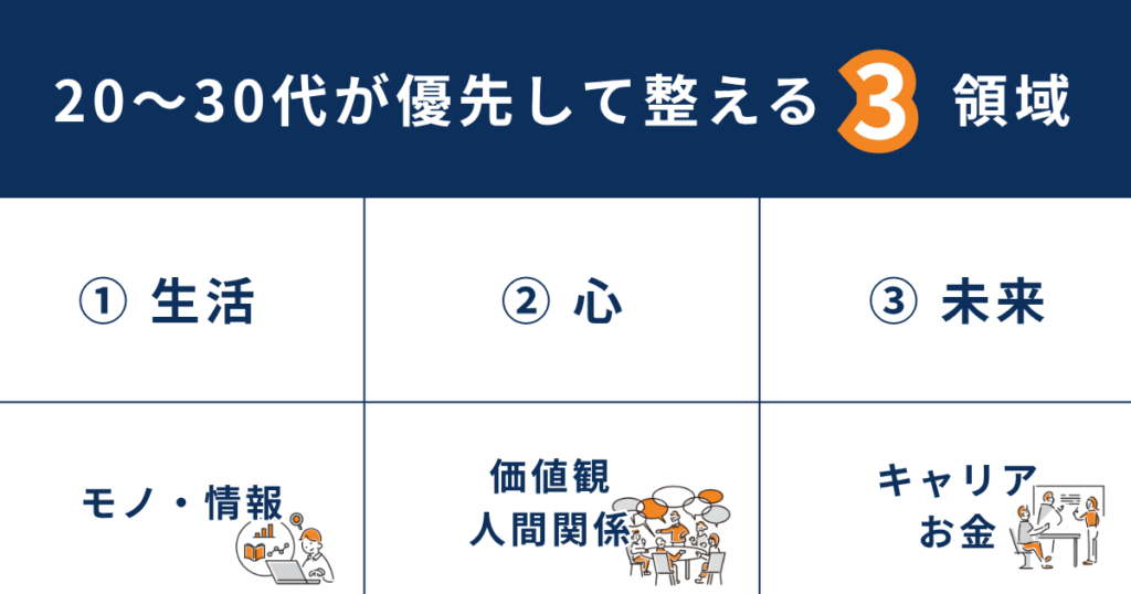 「20〜30代が優先して整える3領域」
①生活…モノ・情報
②心……価値観・人間関係
③未来…キャリア・お金
を3列で整理した表