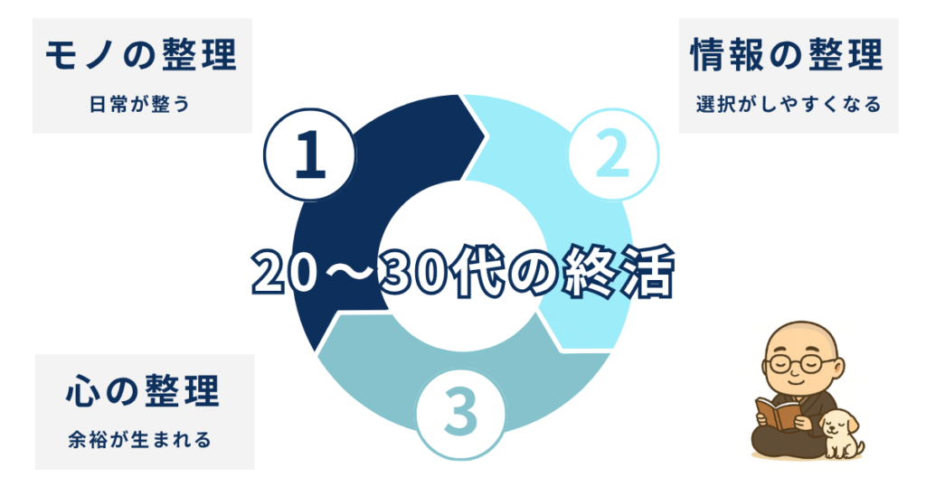 中央に「20〜30代の終活」と書かれ、
周囲に「①モノの整理」「②情報の整理」「③心の整理」の3つを配置し、
矢印で“日常が整う → 不安が減る → 選択がしやすくなる”と繋がるイラスト。