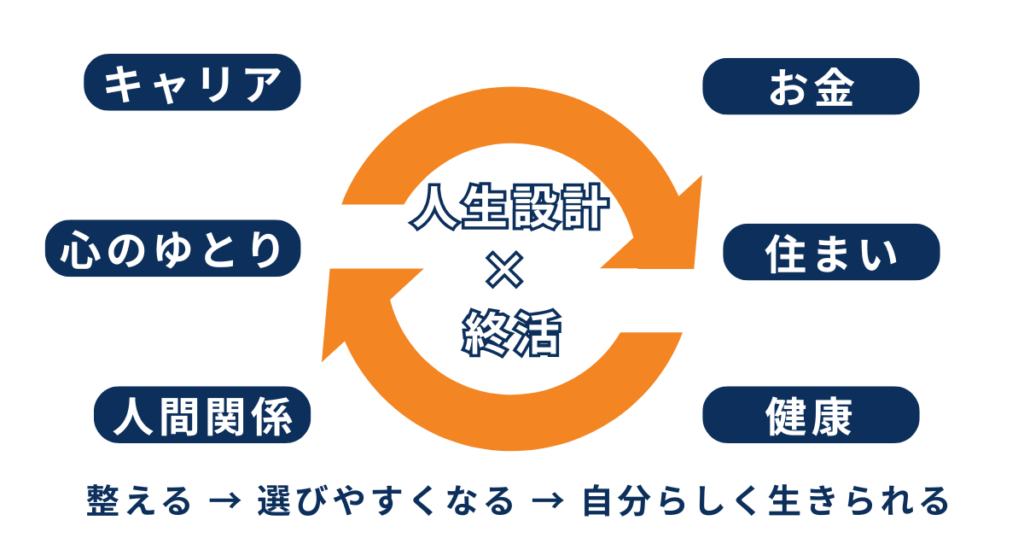 中央に「人生設計 × 終活」と書かれ、
周囲に「キャリア」「お金」「住まい」「健康」「人間関係」「心のゆとり」
の6要素が円状に並ぶイラスト。
矢印で「整える → 選びやすくなる → 自分らしく生きられる」と循環する構図。