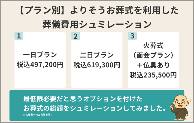 よりそうお葬式のプラン別費用シミュレーション。お坊さんのキャラクターと共に、「一日プラン497,200円」「二日プラン619,300円」「火葬式プラン＋仏具あり235,500円」と比較。最低限必要なオプションを加えた金額を示している。