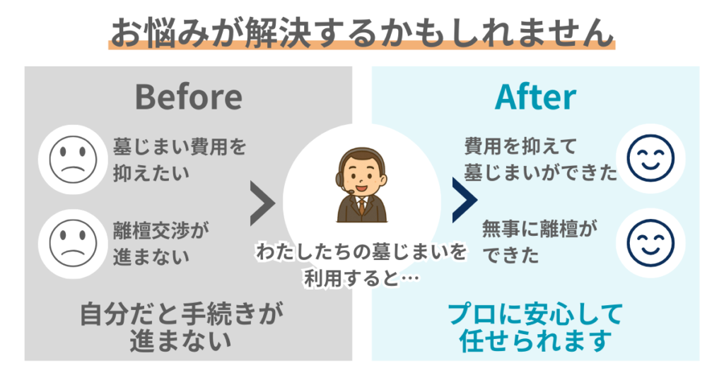 わたしたちの墓じまいを利用すると、墓じまいに関しての悩みが解決すると紹介している。
