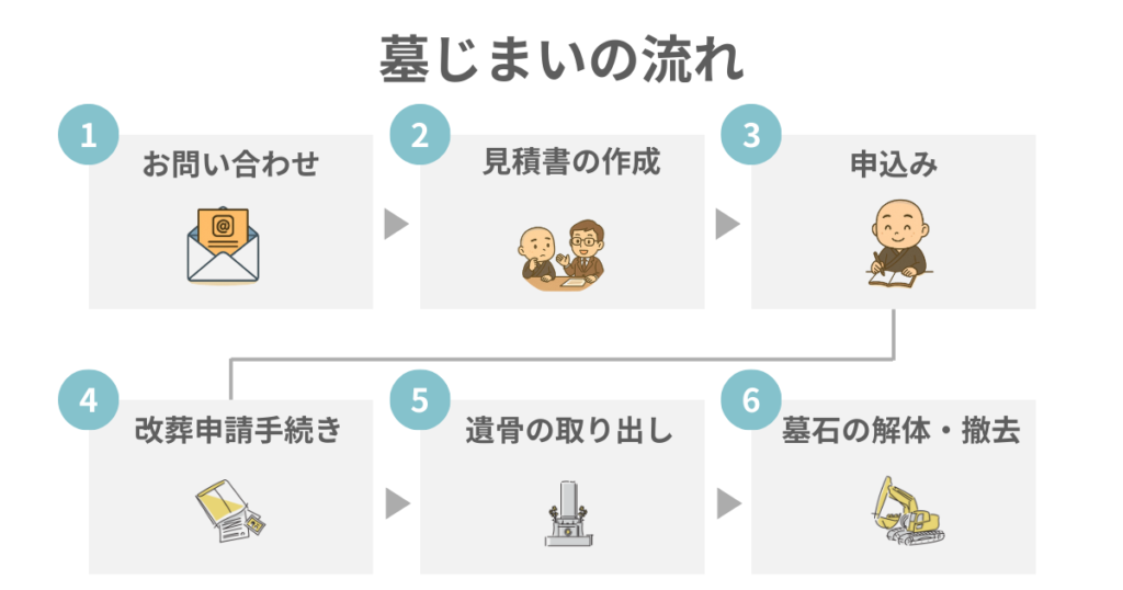 わたしたちの墓じまいを利用した墓じまいの流れを紹介しています。