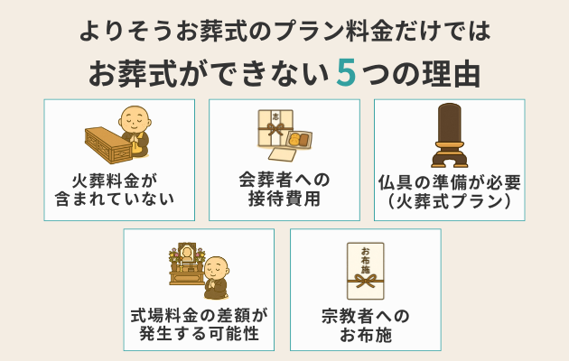 よりそうお葬式のプラン料金だけでは葬儀ができない5つの理由をイラストで解説。「火葬料金が含まれていない」「会葬者への接待費」「仏具の準備」「式場料金の差額」「お布施」が必要なことを説明。