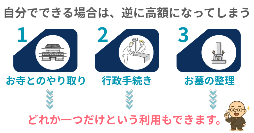 墓じまい代行サービスは、自分で手続ができる場合、費用がかかってしまいます。しかし、どれか一つだけの利用もできるという紹介をしています。