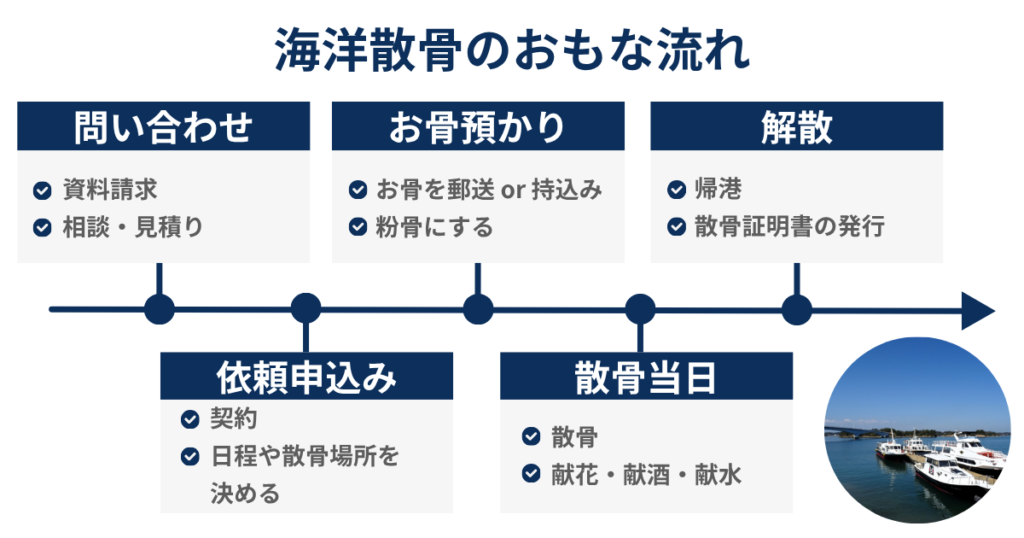 海洋散骨の主な流れを紹介