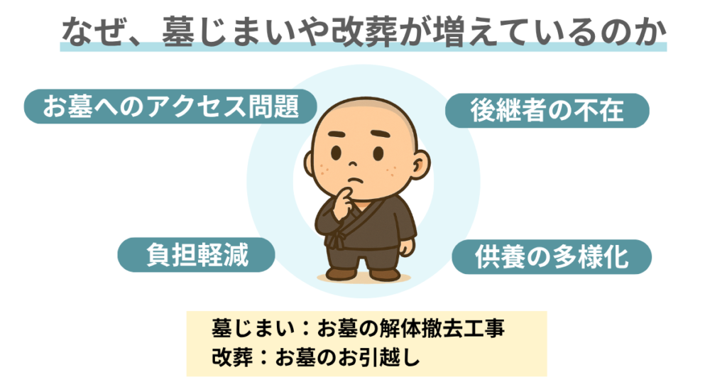 なぜ墓じまいや改葬が増えいているのか。