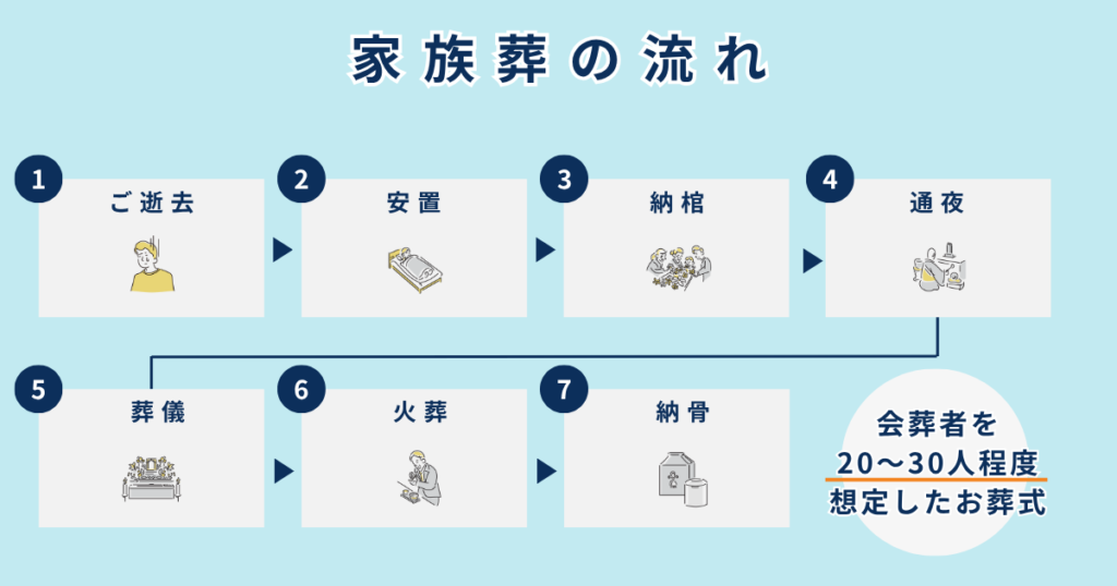 家族葬の流れ