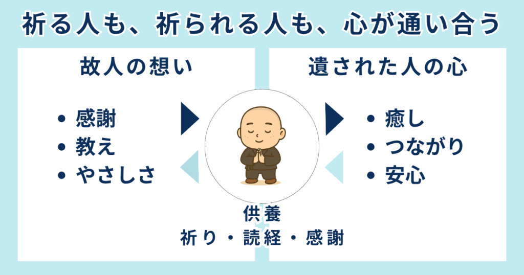 まとめ、相互供養の内容を説明
