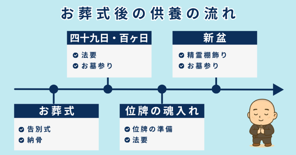 お葬式後の供養の流れを説明