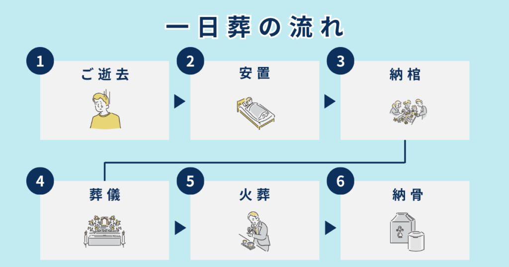 一日葬の流れ
