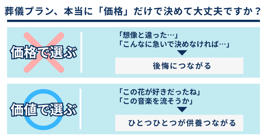 お葬式のプランを価格で選ぶのではなく、価値で選ぶことを説明