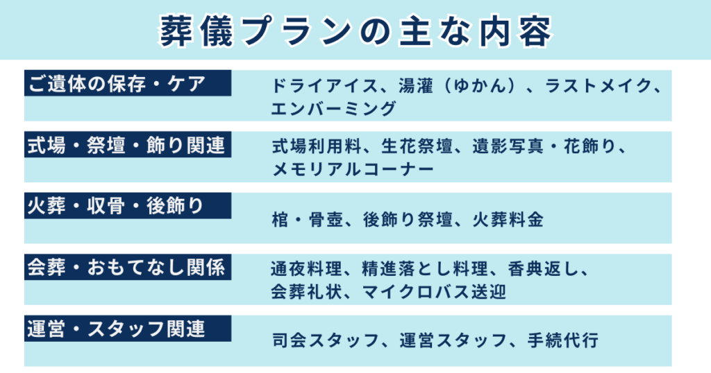 葬儀プランに含まれている主な内容を説明