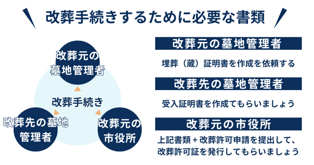 改葬手続きするために必要な書類