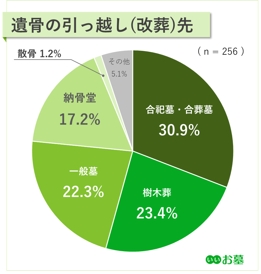 遺骨の引っ越し先のグラフ
