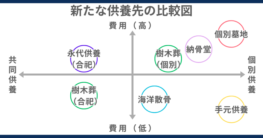 新たな供養先の比較図
