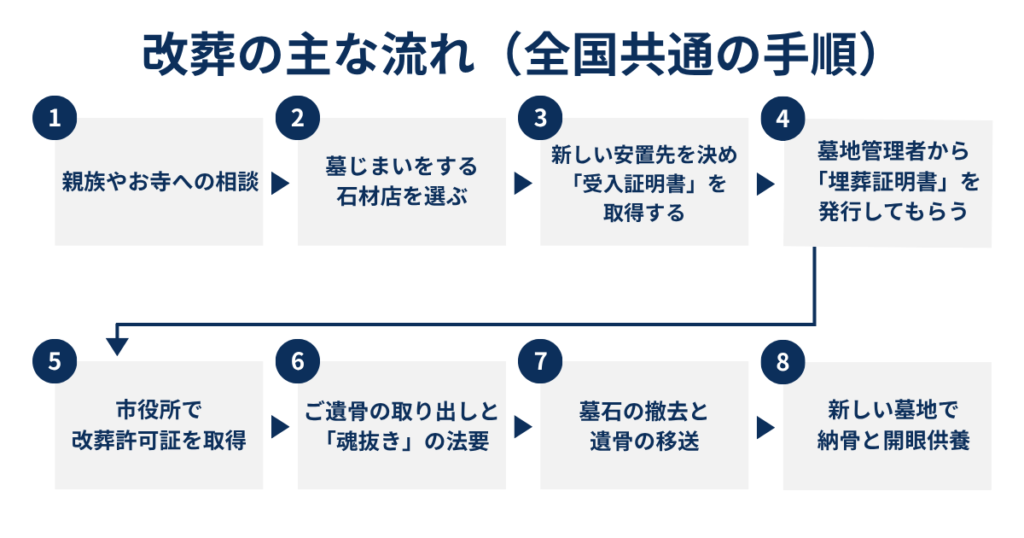 改葬の主な流れ手順