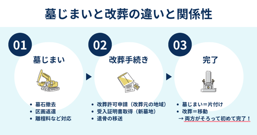 墓じまいと改葬の違いと関係性