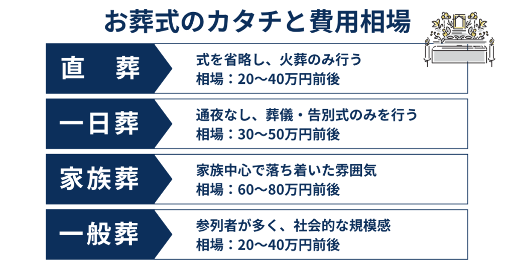 お葬式のかたちを費用相場を説明