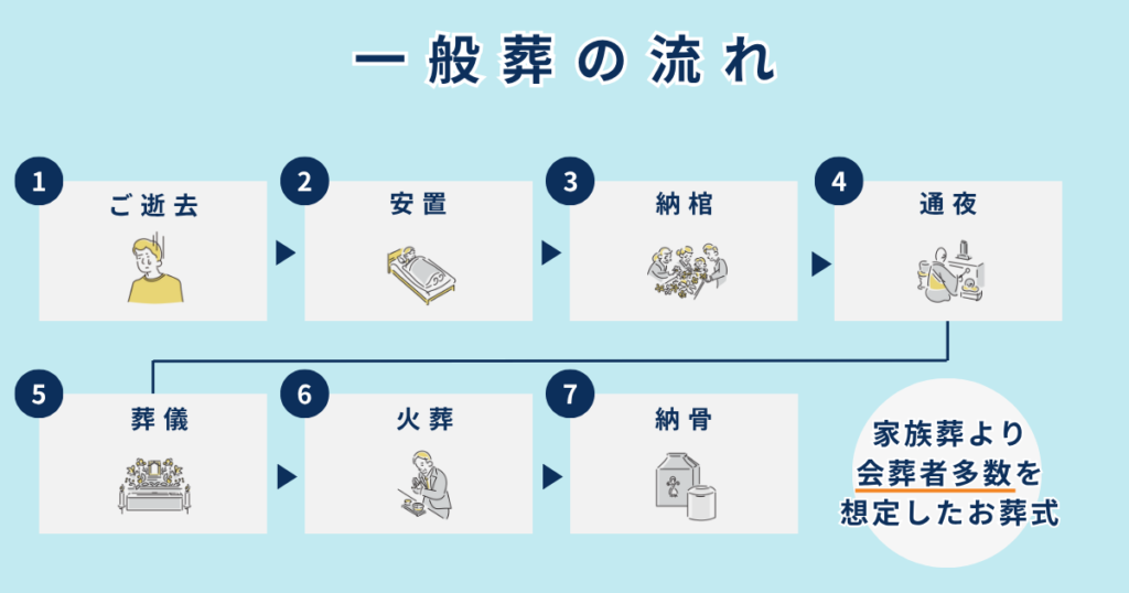 一般葬の流れ