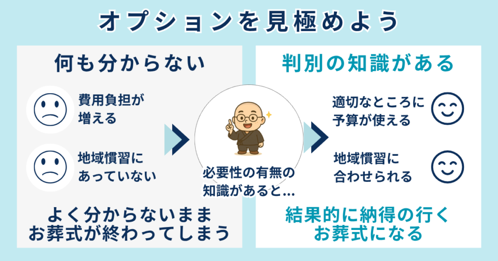 オプションの内容について理解する必要性を説明