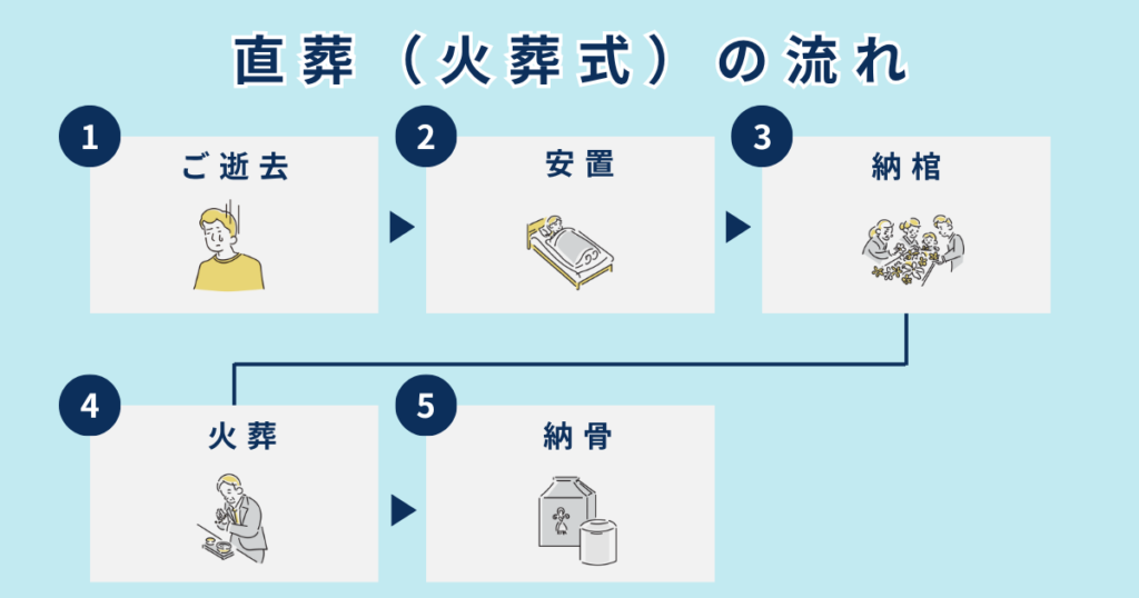 直葬(火葬式)の流れ