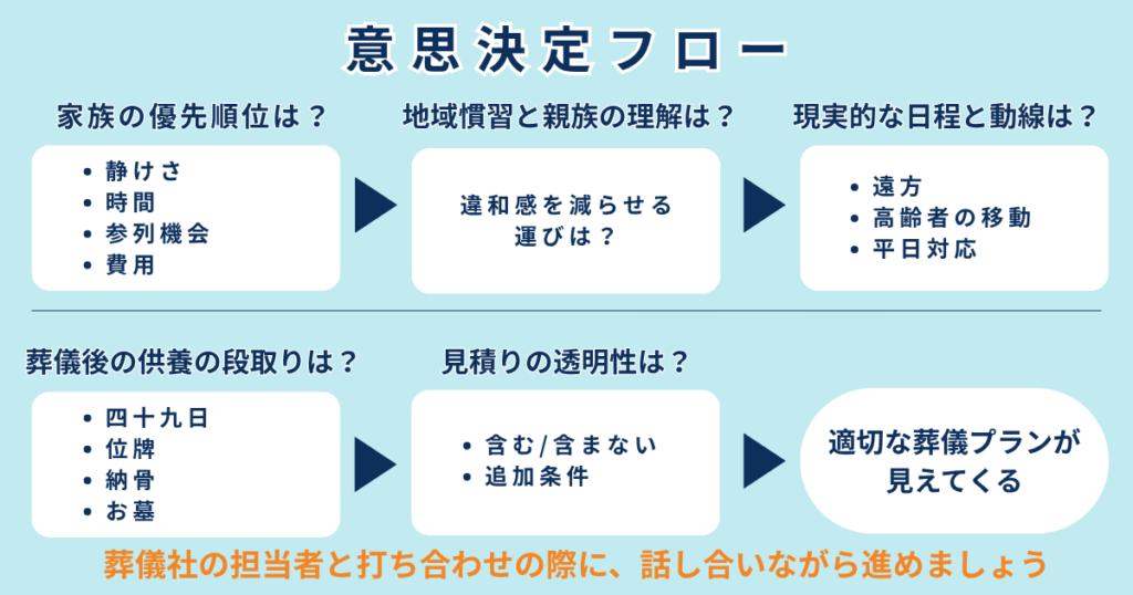 お葬式の内容を決めるためのフローを説明