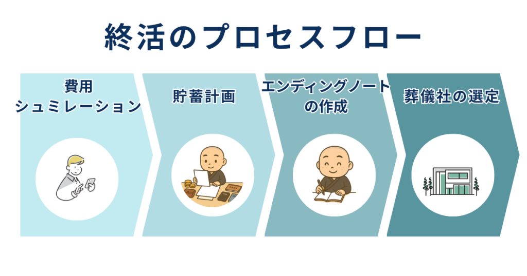 終活のプロセスフロー図