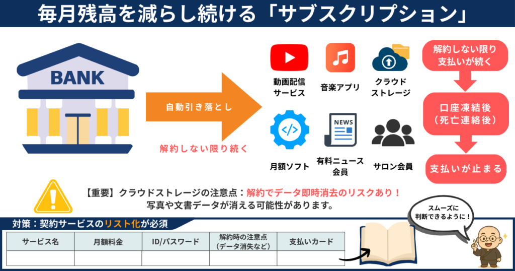 【画像・図解】
動画配信サービス、音楽アプリ、クラウドストレージ、月額制ソフトなどのアイコンが、銀行口座から自動引き落としされている様子を描いたフローチャート。「解約手続き」をしないと「凍結」まで支払いが止まらないループ構造を図解