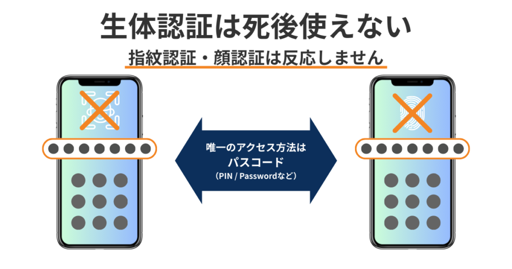 スマートフォン（iPhoneとAndroid）のロック画面のイラスト。指紋認証や顔認証のマークに「×」印がつき、隣に6桁のパスコード入力画面が強調されている図。「生体認証は死後使えない」ことを直感的に伝える画像
