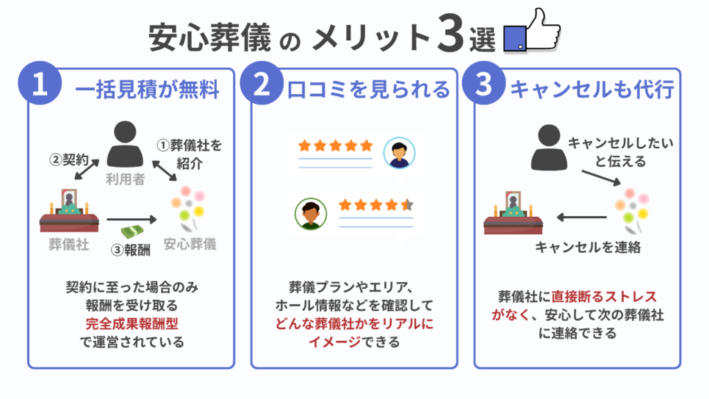 安心葬儀のメリットを紹介しています。