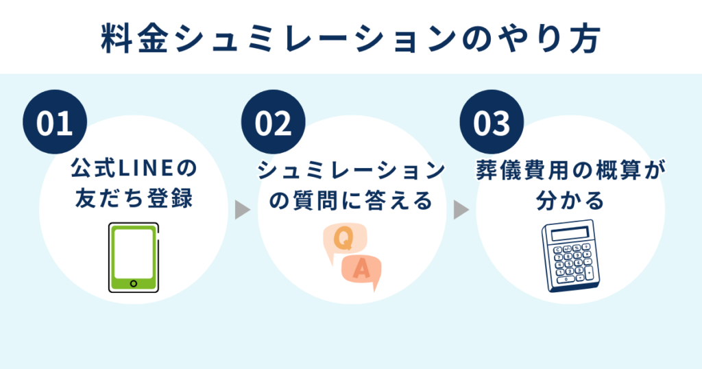 リベ大ひだまり葬祭で料金シュミレーションをする手順を紹介した図