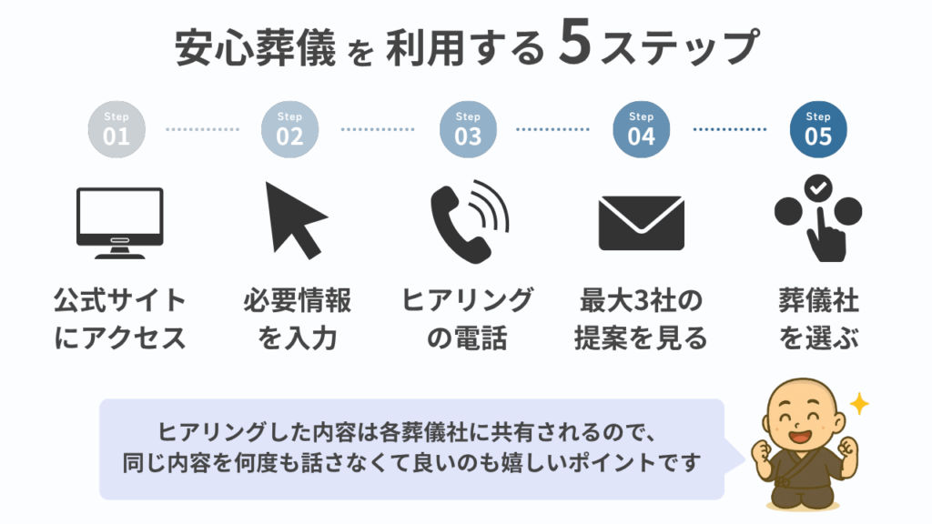 安心葬儀を利用する5ステップを紹介しています。