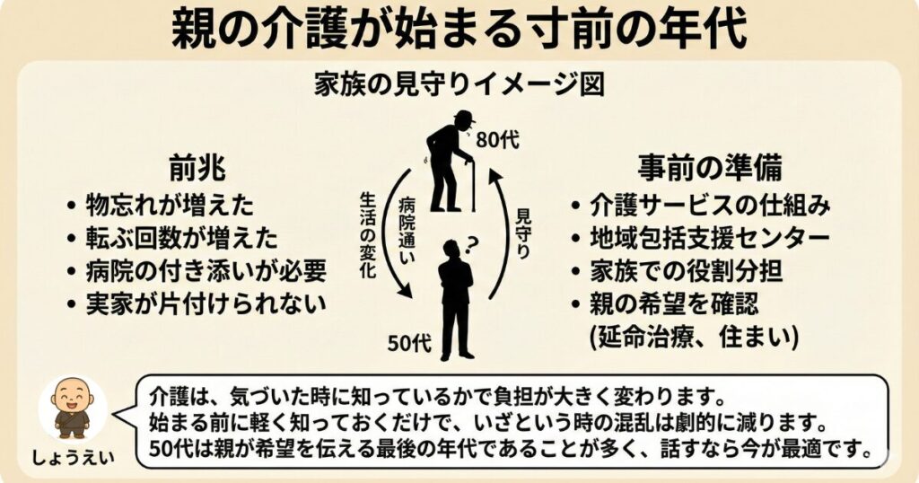「家族の見守りイメージ図」。

中央に50代の子ども、上に80代の親のシルエットがあり、

矢印で“生活の変化”“病院通い”“見守り”などが表示された図。