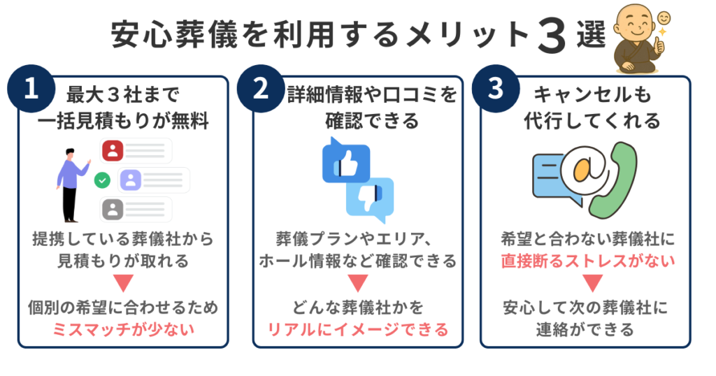 安心葬儀を利用するメリットを紹介しています。