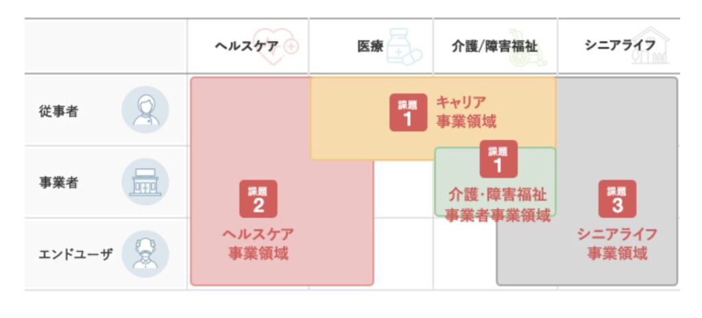 株式会社エス・エム・エスはヘルスケア・医療・介護/障害福祉・シニアライフを事業領域として展開しています。