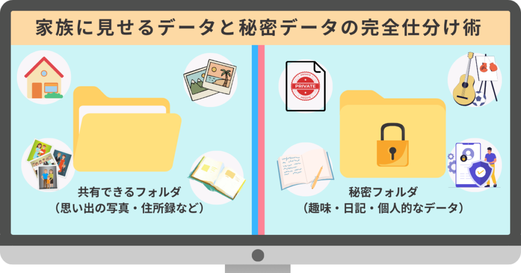 【画像・図解】
パソコンのデスクトップ画面のイメージ図。画面中央に境界線が引かれ、左側には「家族フォルダ（思い出の写真・住所録）」、右側には「秘密フォルダ（趣味・日記・個人的なデータ）」が配置されている。右側のフォルダには鍵のマークや「立入禁止」のマークがついているイラスト