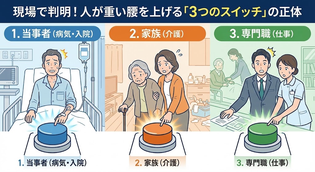 （図解：3つのスイッチのイラスト。左から「1.当事者（病気）」「2.家族（介護）」「3.専門職（仕事）」というラベルが貼られたスイッチが並んでおり、それぞれの立場の人がハッとした表情でスイッチを押そうとしている様子）