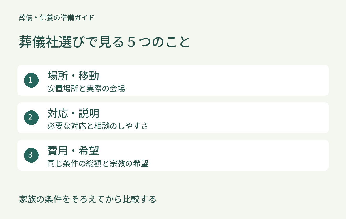 家族の条件をそろえてから比較する。場所・移動:安置場所と実際の会場。対応・説明:必要な対応と相談のしやすさ。費用・希望:同じ条件の総額と宗教の希望