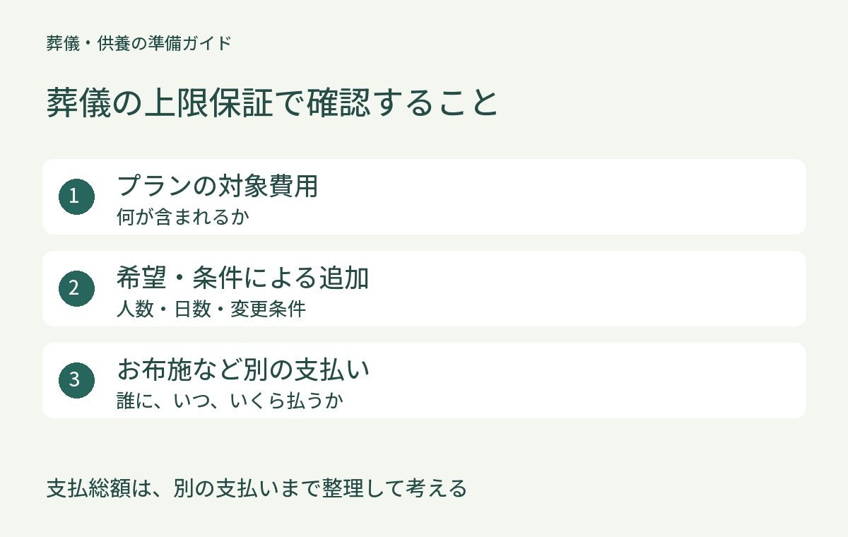支払総額は、別の支払いまで整理して考える。プランの対象費用:何が含まれるか。希望・条件による追加:人数・日数・変更条件。お布施など別の支払い:誰に、いつ、いくら払うか