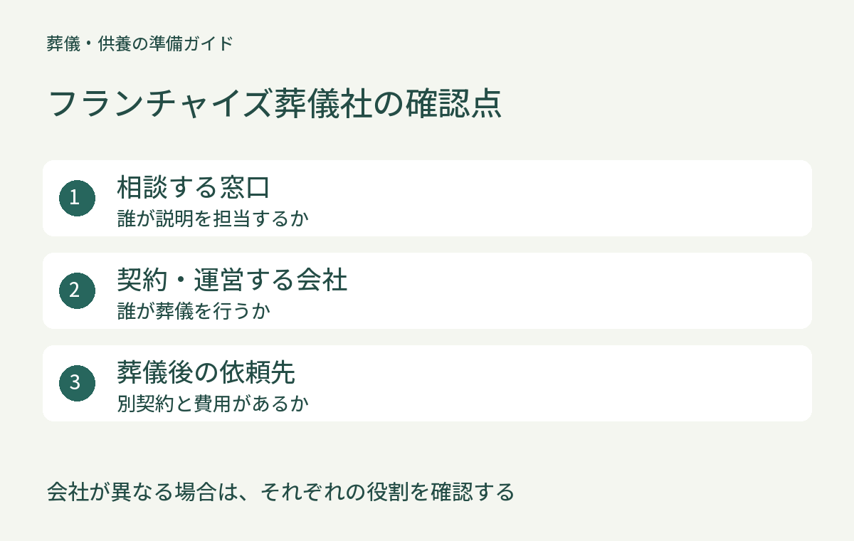 会社が異なる場合は、それぞれの役割を確認する。相談する窓口:誰が説明を担当するか。契約・運営する会社:誰が葬儀を行うか。葬儀後の依頼先:別契約と費用があるか