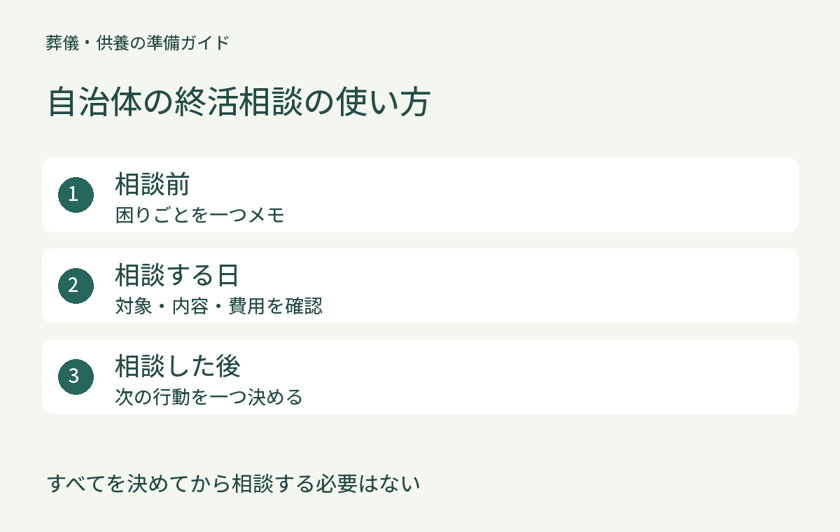 すべてを決めてから相談する必要はない。相談前：困りごとを一つメモ。相談する日：対象・内容・費用を確認。相談した後：次の行動を一つ決める